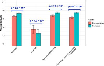 Metabolic Profiling of Cognitive Aging in Midlife